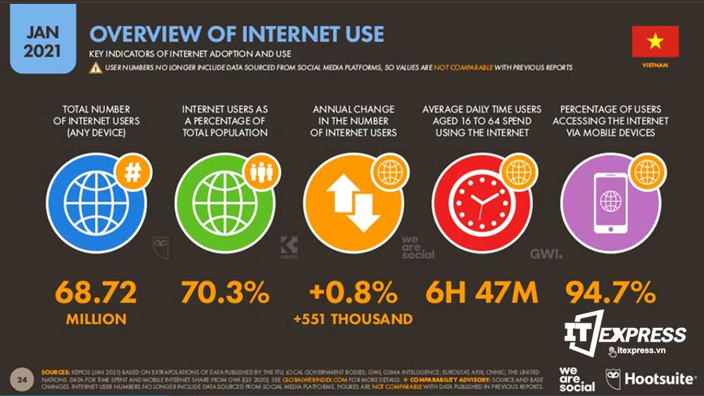 Lượng người dùng sử dụng internet tại Việt Nam 2021