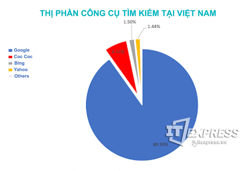 Thị phần sử dụng công cụ tìm kiếm tại Việt Nam (cập nhật 8/2020)