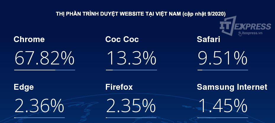 Thị phần sử dụng trình duyệt website tại Việt Nam