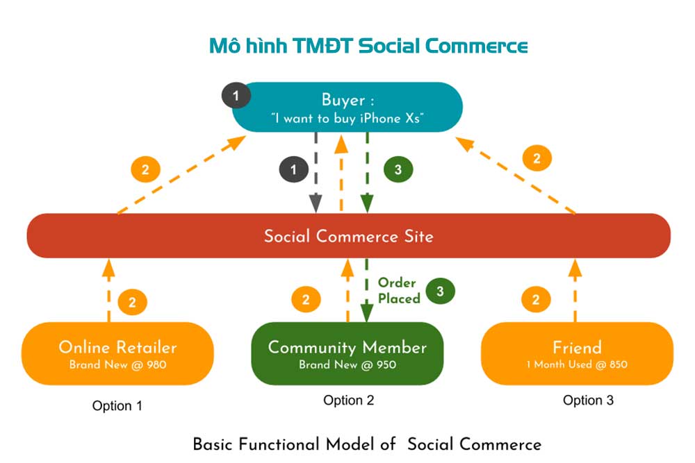 Mô hình TMĐT Social
