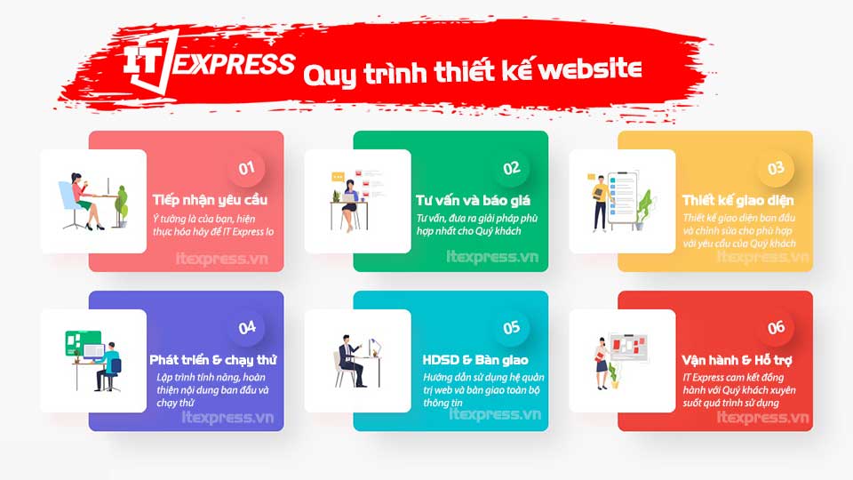Quy trình - các bước thiết kế website chuyên nghiệp tai IT Express