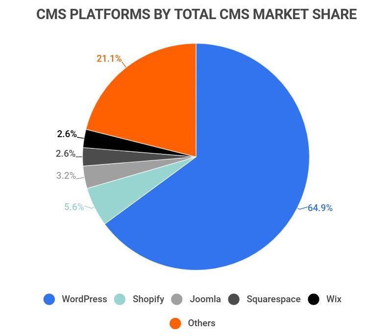 Những nền tảng (CMS) web phổ biến hiện nay