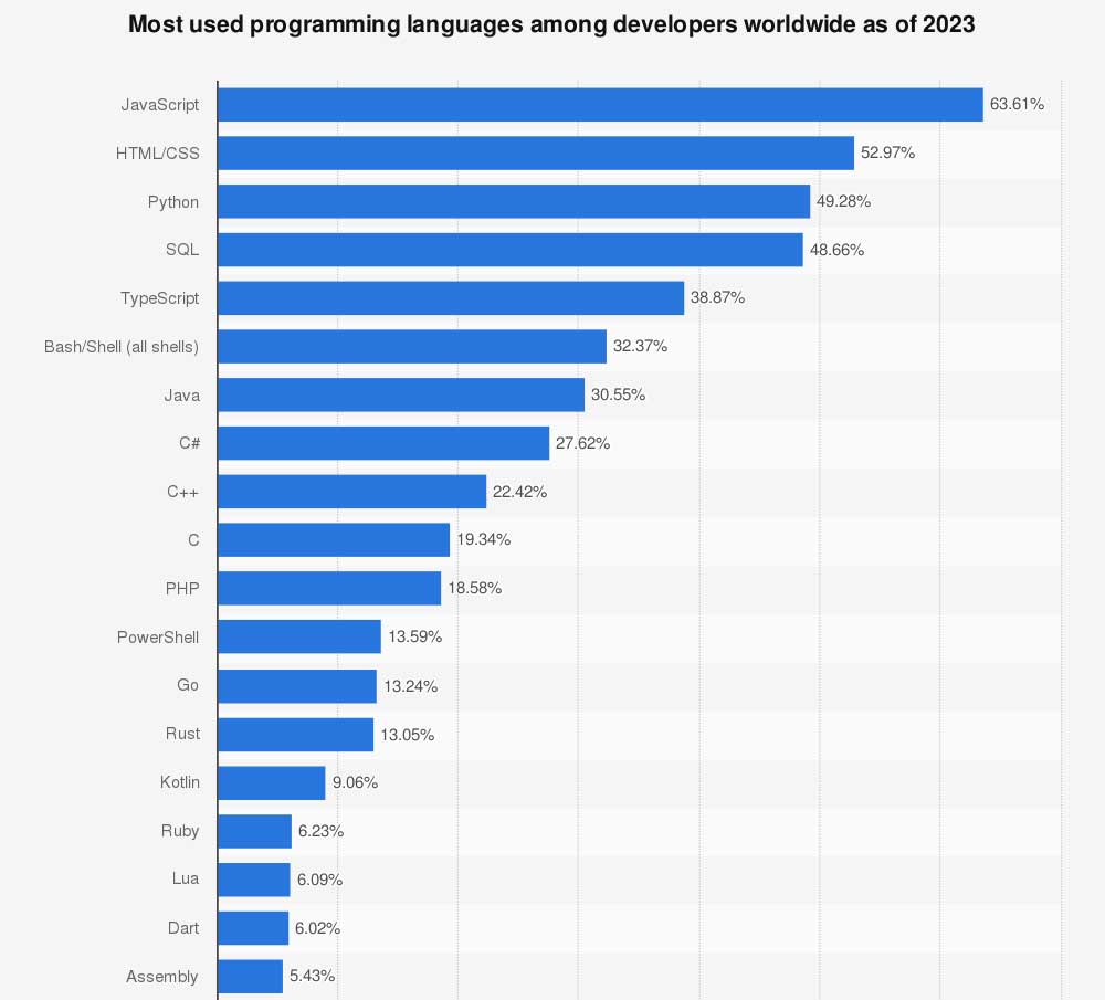 Top ngôn ngữ lập trình web phổ biến hiện nay