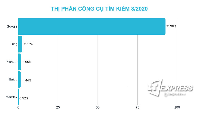 Thị phần sử dụng công cụ tìm kiếm trên thế giới (cập nhật 8/2020)