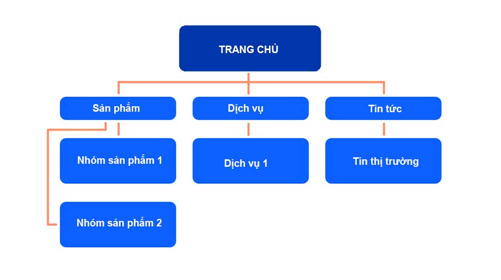 Cấu trúc trang web rõ ràng là yếu tố quan trọng cho SEO website