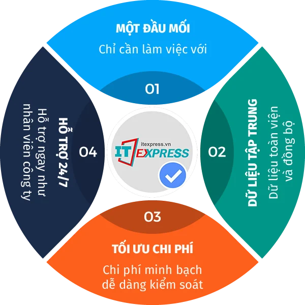 IT Express Comprehensive Solution