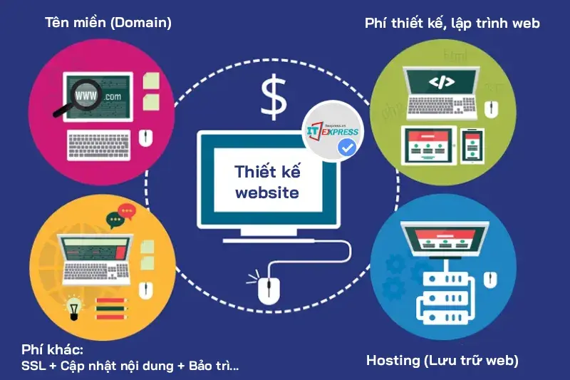 Những chi phí cần thiết để duy trì website