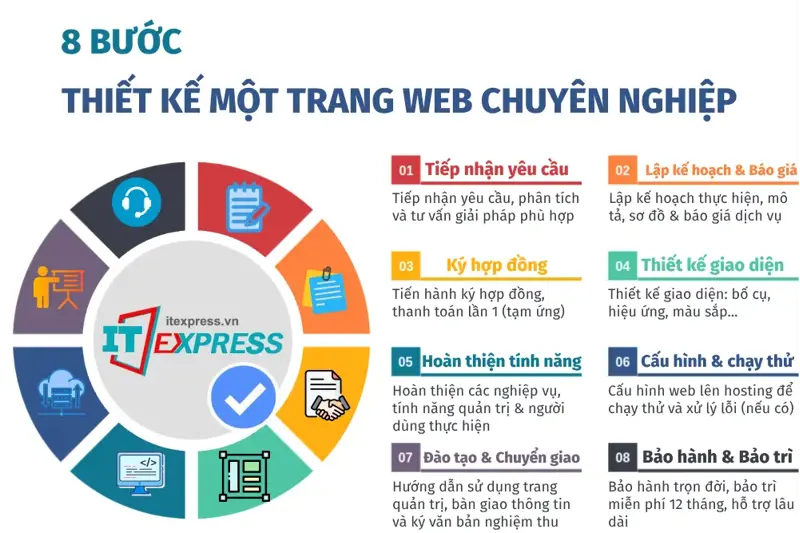 Quy trình thiết kế một website như thế nào?