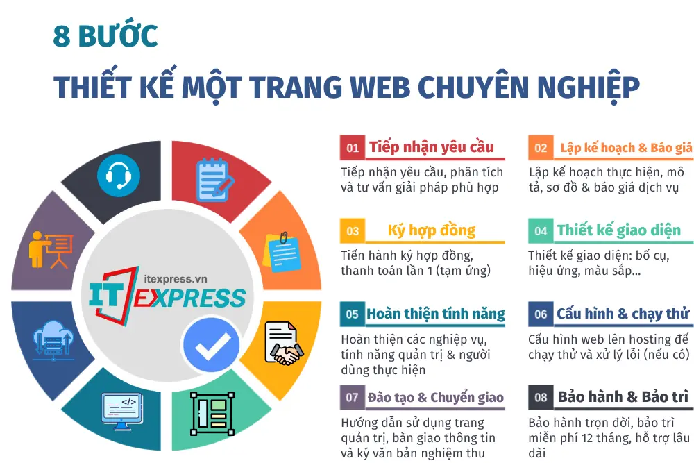 Quy trình thiết kế một website như thế nào?